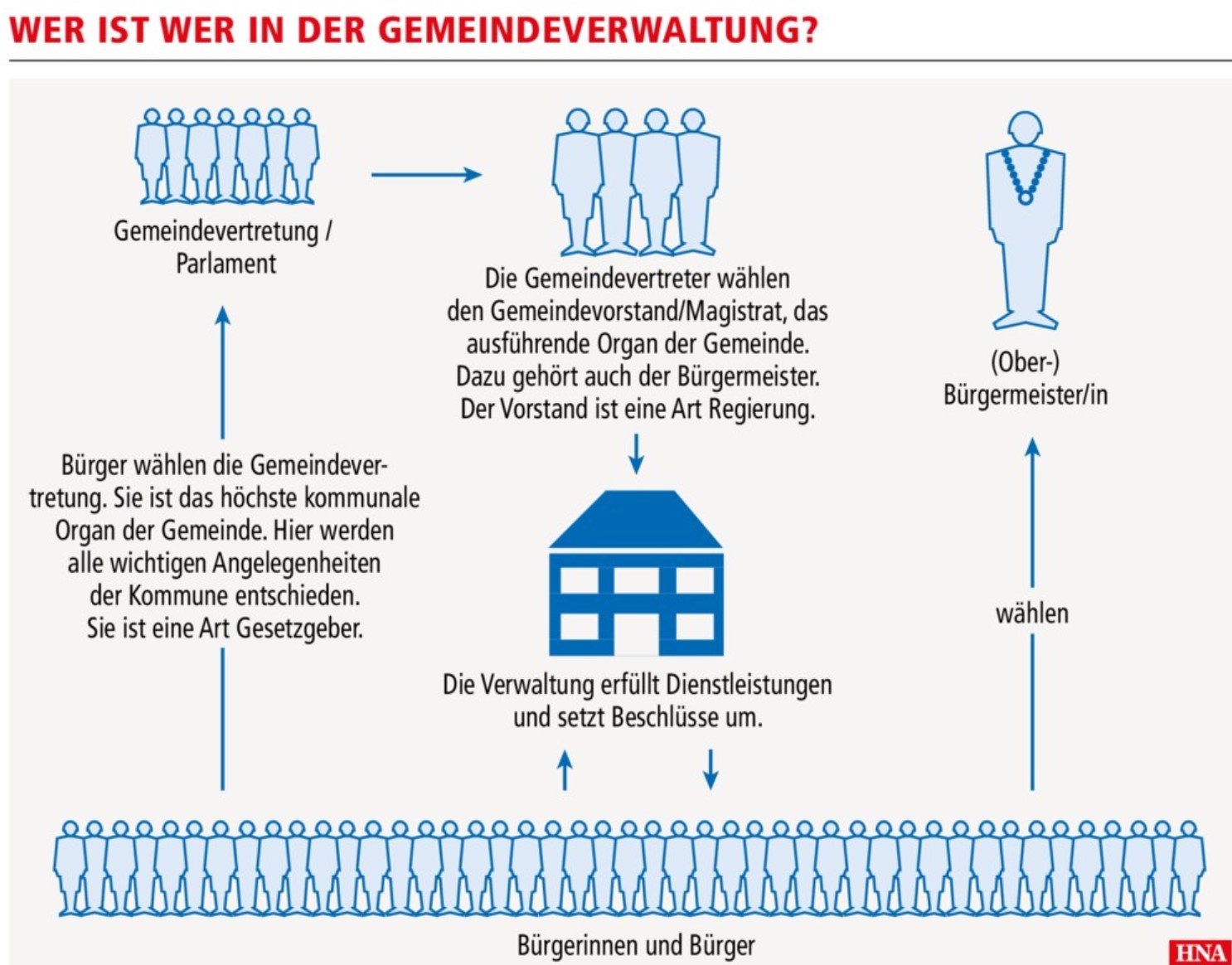 Gemeindeverwaltung