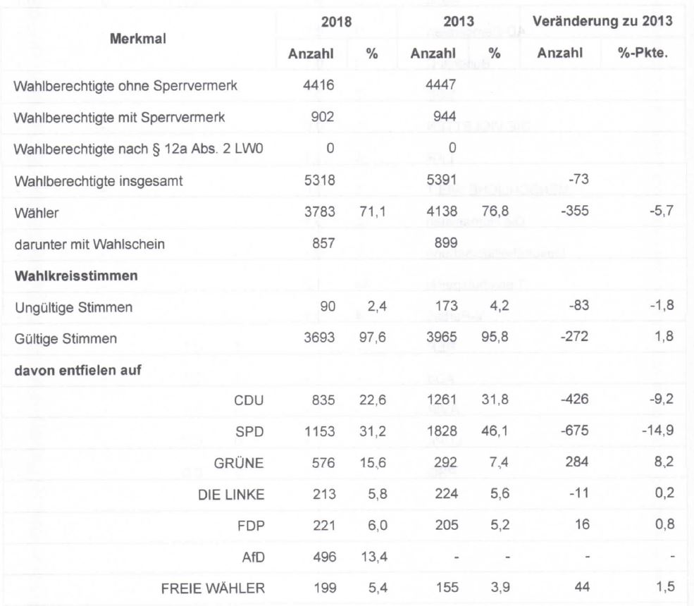 Ergebniss Lantagswahl 2018