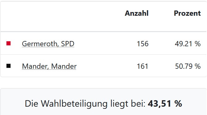 Manchmal gewinnt auch der Bessere!