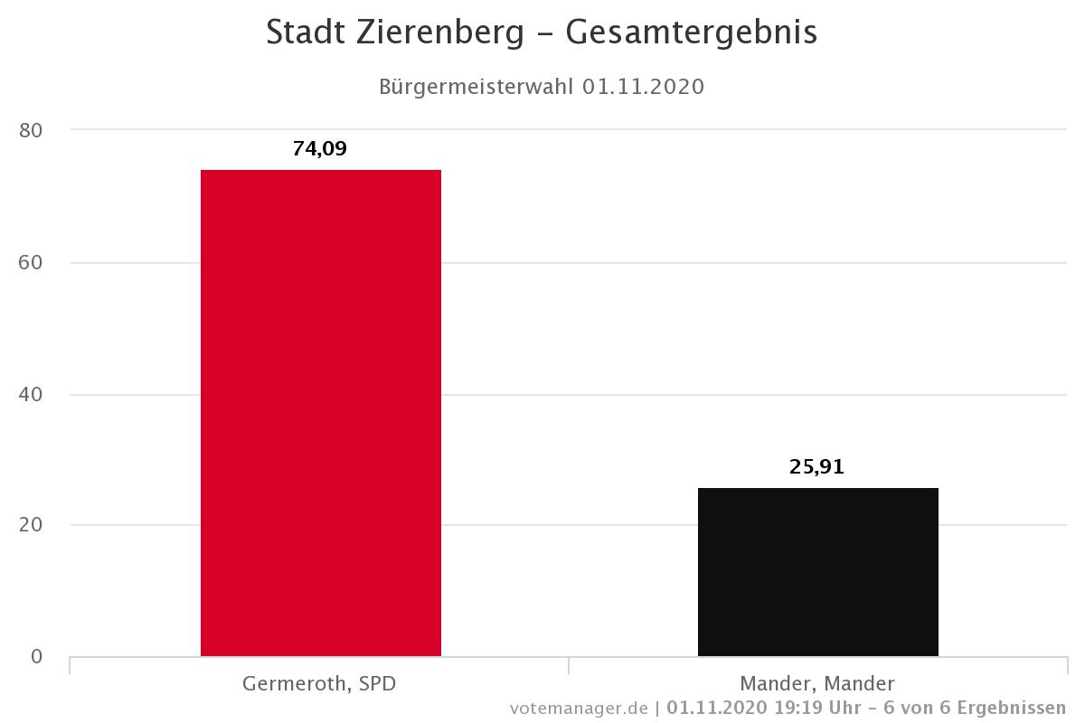 Leider gewinnt nicht immer der Bessere!