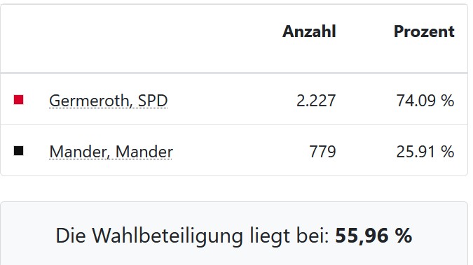 Leider gewinnt nicht immer der Bessere!