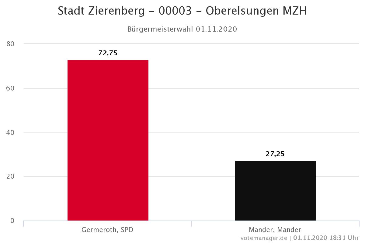 Leider gewinnt nicht immer der Bessere!