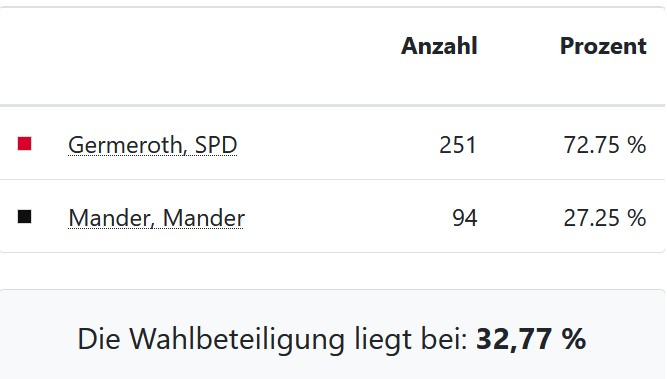 Leider gewinnt nicht immer der Bessere!