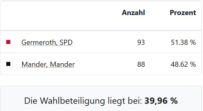 Leider gewinnt nicht immer der Bessere!