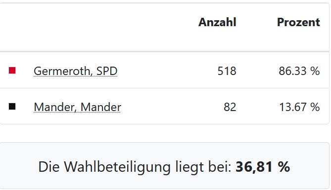 Leider gewinnt nicht immer der Bessere!