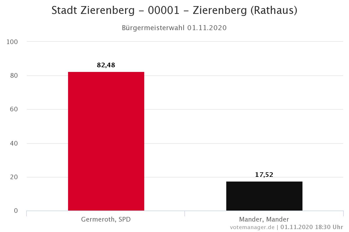 Leider gewinnt nicht immer der Bessere!