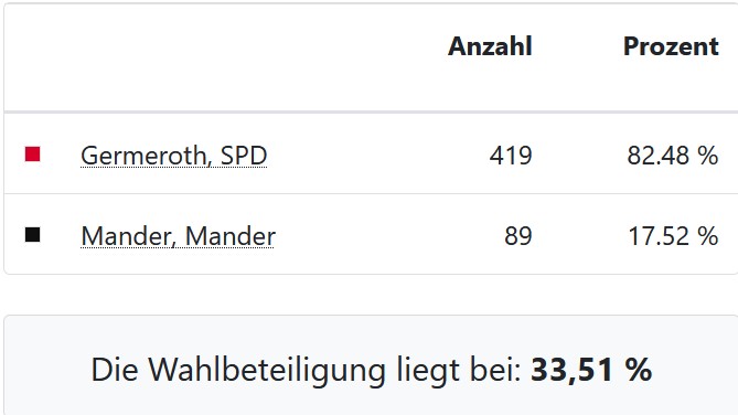 Leider gewinnt nicht immer der Bessere!