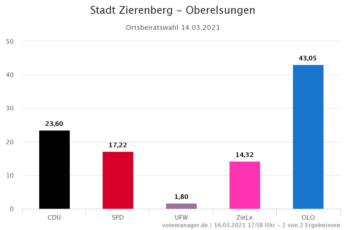 OB Oberelsungen