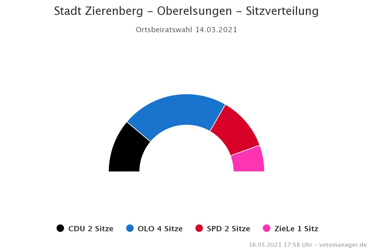 OB-Oberelsungen sitze