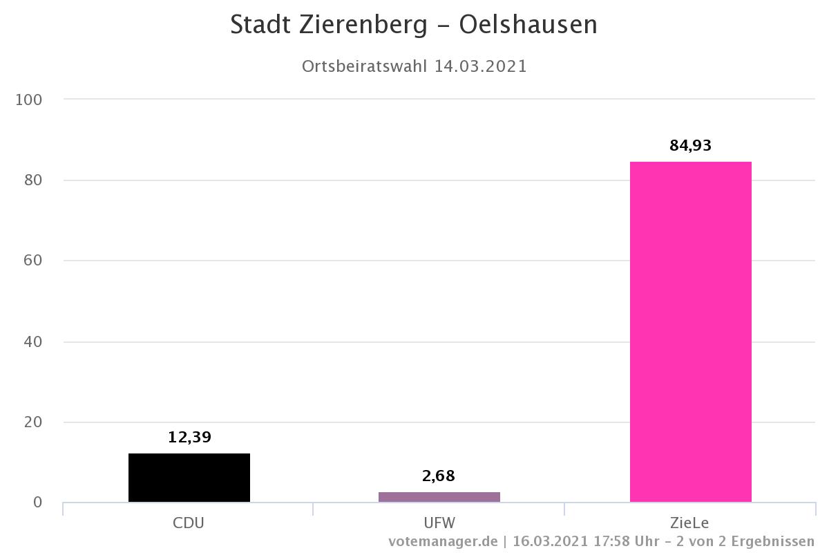 Ergebnis OB 2021