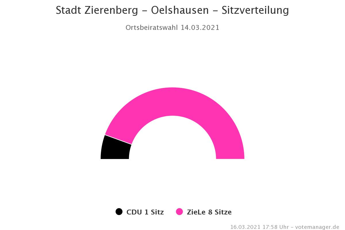 OB Oelshausen Sitzverteilung