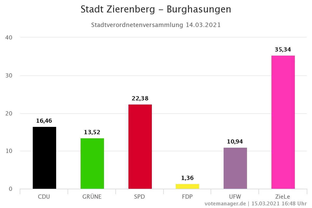 Stavo-Burghasungen