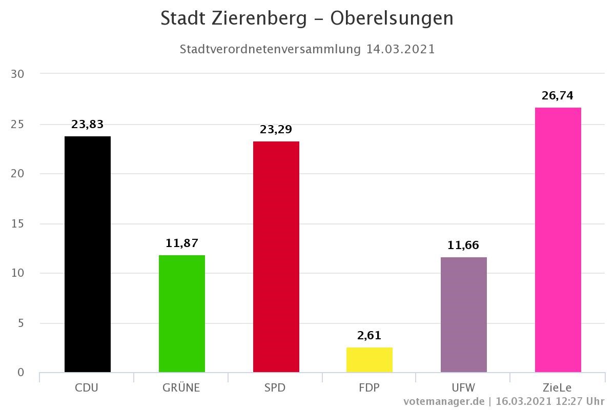 Stavo-Oberelsungen