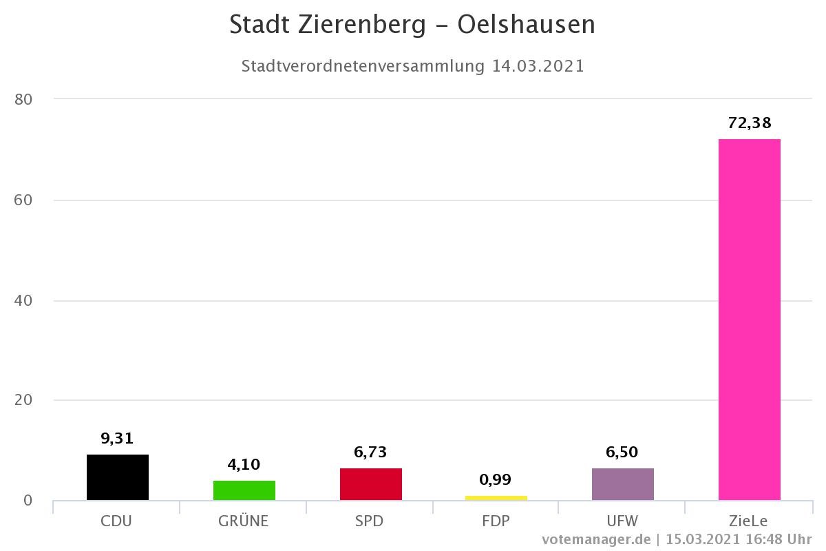 Stavo Oelshausen