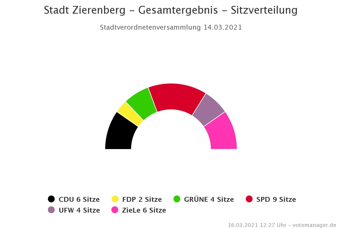 Sitzverteilung_Stavo