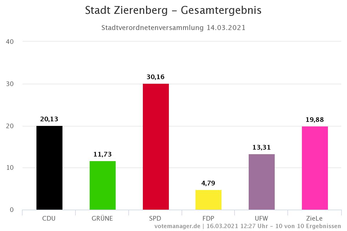 2021_Ergebnis Stadt