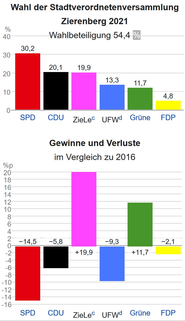 Gewinne