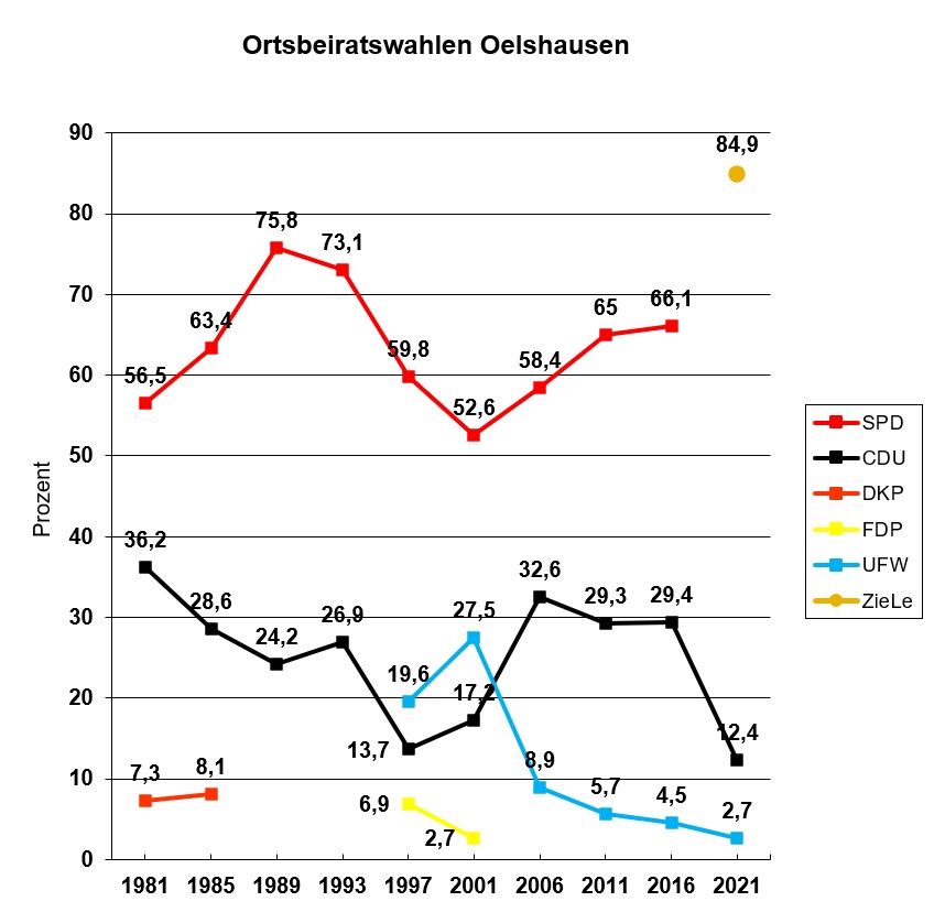 Ortsbeiratswahlen