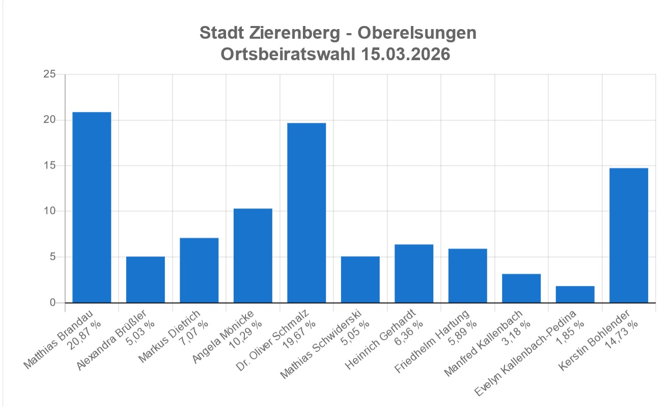 OB Oberelsungen