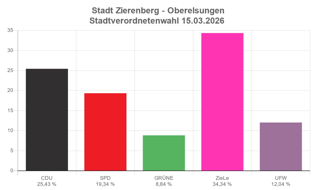 Stavo-Oberelsungen