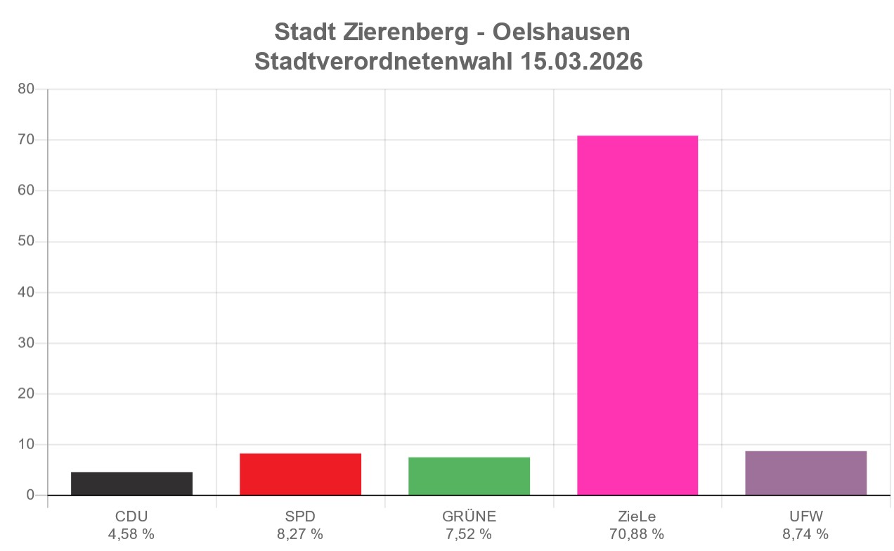 Stavo Oelshausen