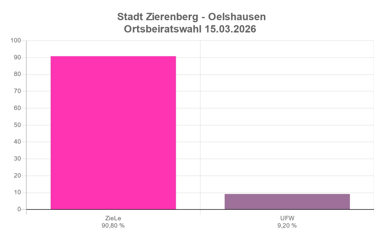 Ortsbeirat 2026