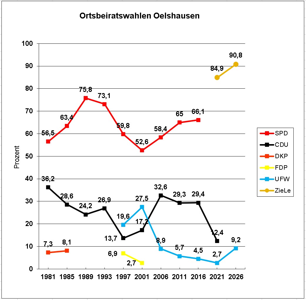 Ortsbeiratswahlen